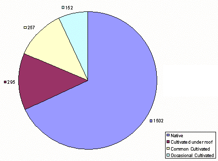Figure 2: Native Status of Plant Species in Beijing